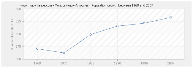 Population Montigny-aux-Amognes