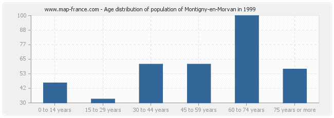 Age distribution of population of Montigny-en-Morvan in 1999