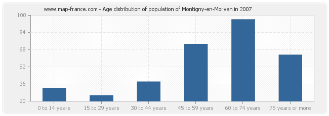 Age distribution of population of Montigny-en-Morvan in 2007