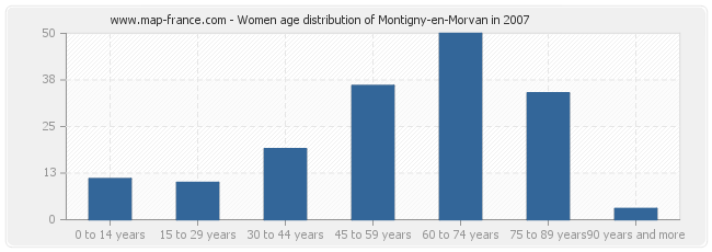 Women age distribution of Montigny-en-Morvan in 2007