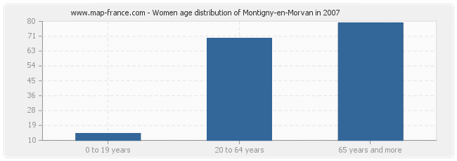Women age distribution of Montigny-en-Morvan in 2007