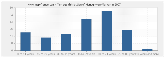 Men age distribution of Montigny-en-Morvan in 2007