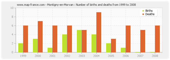 Montigny-en-Morvan : Number of births and deaths from 1999 to 2008