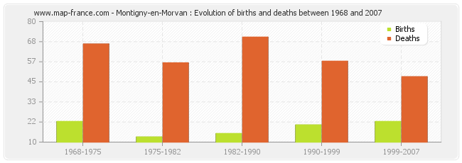 Montigny-en-Morvan : Evolution of births and deaths between 1968 and 2007