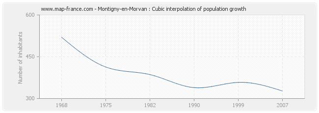 Montigny-en-Morvan : Cubic interpolation of population growth