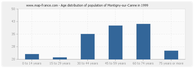 Age distribution of population of Montigny-sur-Canne in 1999