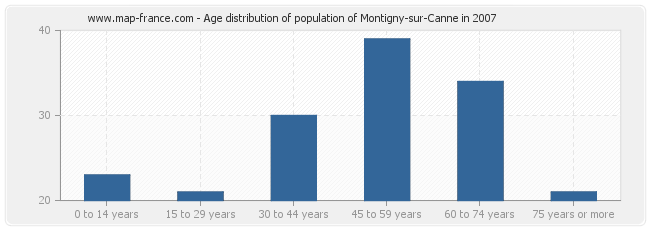 Age distribution of population of Montigny-sur-Canne in 2007