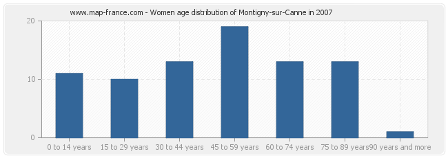 Women age distribution of Montigny-sur-Canne in 2007