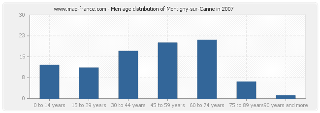 Men age distribution of Montigny-sur-Canne in 2007