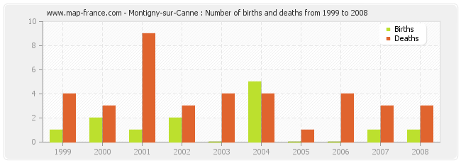 Montigny-sur-Canne : Number of births and deaths from 1999 to 2008