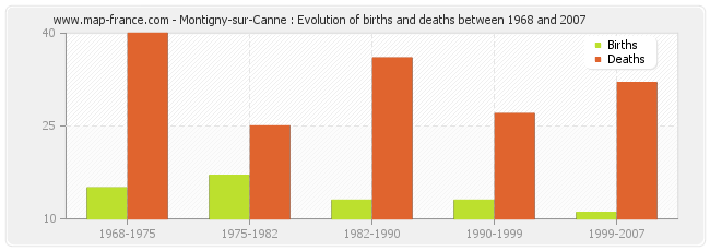 Montigny-sur-Canne : Evolution of births and deaths between 1968 and 2007