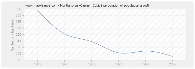 Montigny-sur-Canne : Cubic interpolation of population growth