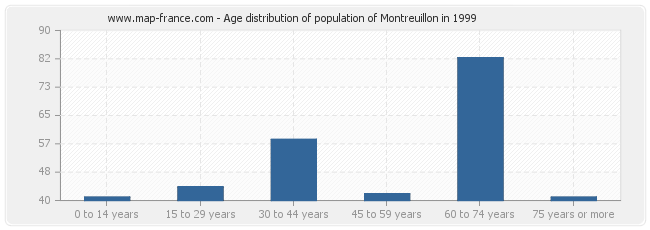 Age distribution of population of Montreuillon in 1999