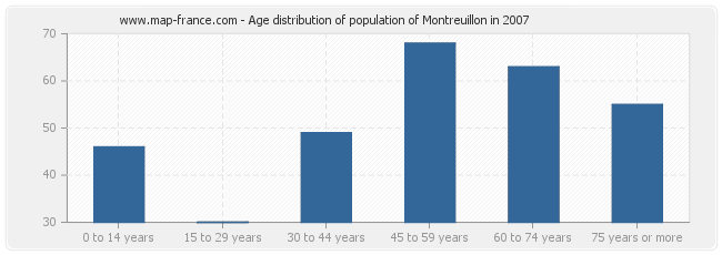 Age distribution of population of Montreuillon in 2007