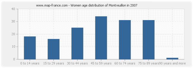 Women age distribution of Montreuillon in 2007