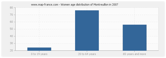 Women age distribution of Montreuillon in 2007