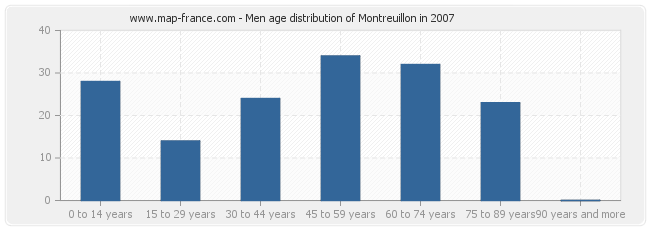 Men age distribution of Montreuillon in 2007
