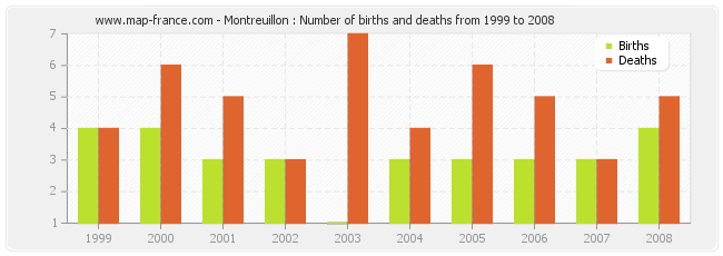 Montreuillon : Number of births and deaths from 1999 to 2008