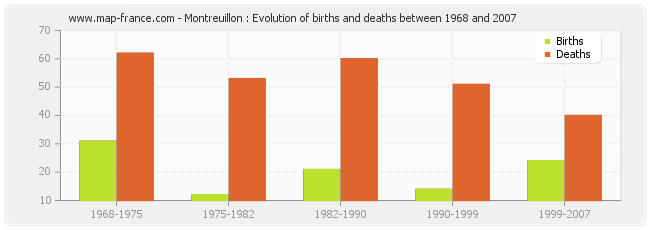 Montreuillon : Evolution of births and deaths between 1968 and 2007