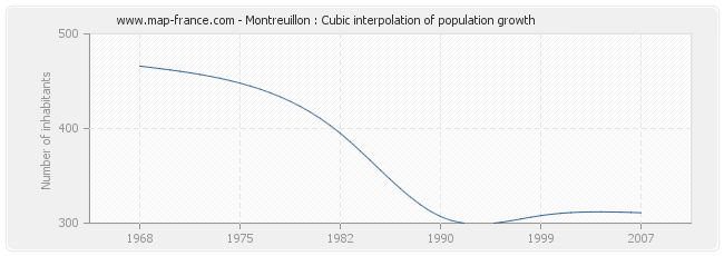Montreuillon : Cubic interpolation of population growth