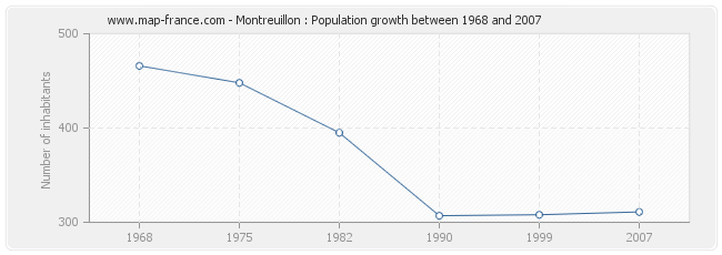 Population Montreuillon