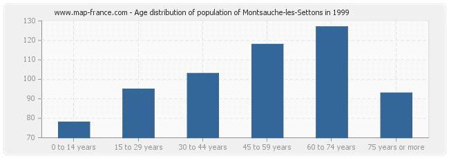 Age distribution of population of Montsauche-les-Settons in 1999