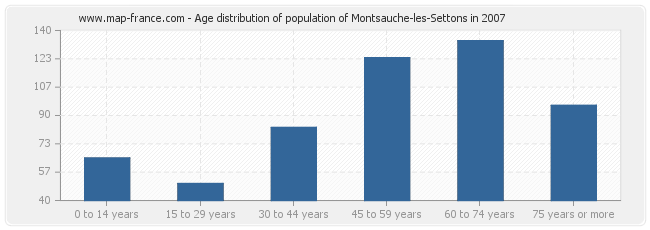 Age distribution of population of Montsauche-les-Settons in 2007