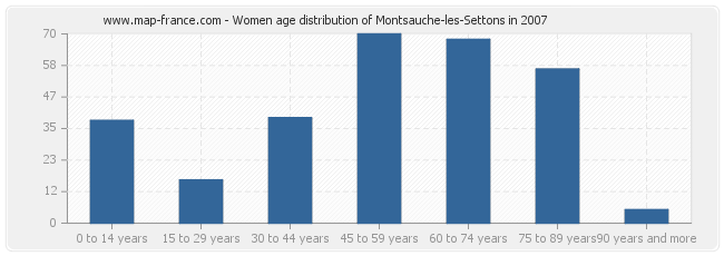 Women age distribution of Montsauche-les-Settons in 2007