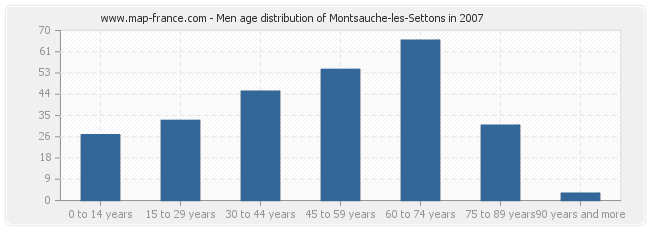 Men age distribution of Montsauche-les-Settons in 2007