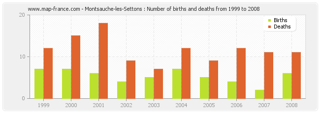 Montsauche-les-Settons : Number of births and deaths from 1999 to 2008