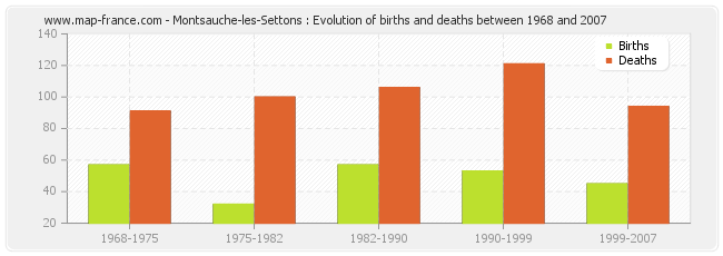 Montsauche-les-Settons : Evolution of births and deaths between 1968 and 2007