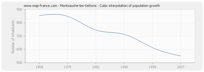 Montsauche-les-Settons : Cubic interpolation of population growth