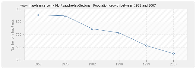 Population Montsauche-les-Settons