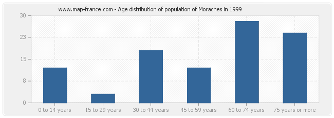 Age distribution of population of Moraches in 1999