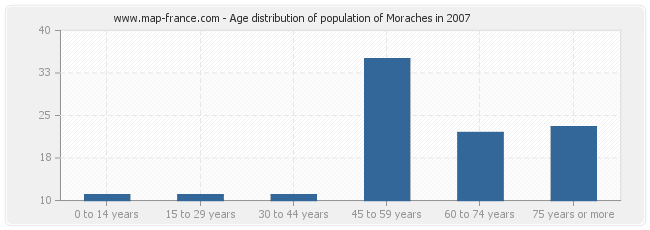 Age distribution of population of Moraches in 2007