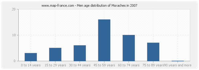 Men age distribution of Moraches in 2007