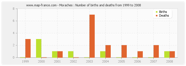 Moraches : Number of births and deaths from 1999 to 2008