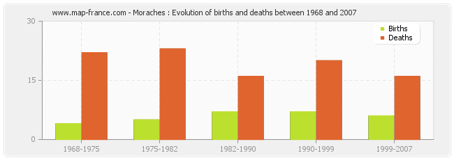 Moraches : Evolution of births and deaths between 1968 and 2007