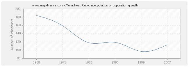 Moraches : Cubic interpolation of population growth