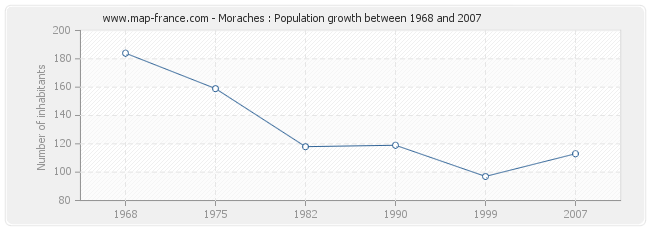 Population Moraches