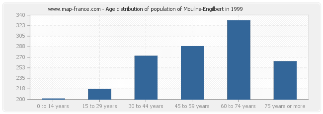 Age distribution of population of Moulins-Engilbert in 1999