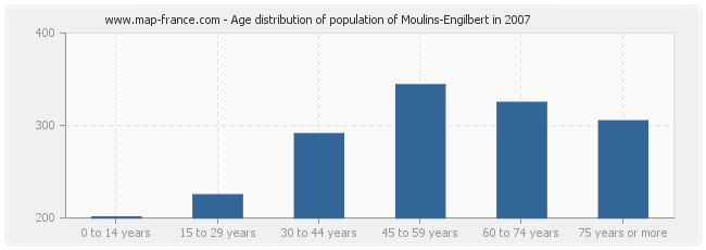 Age distribution of population of Moulins-Engilbert in 2007