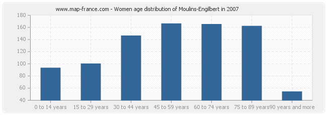 Women age distribution of Moulins-Engilbert in 2007