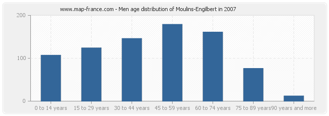 Men age distribution of Moulins-Engilbert in 2007