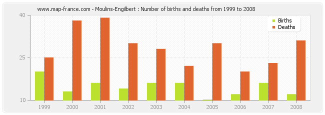 Moulins-Engilbert : Number of births and deaths from 1999 to 2008