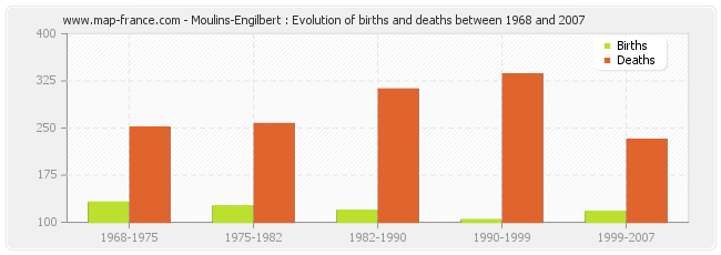 Moulins-Engilbert : Evolution of births and deaths between 1968 and 2007