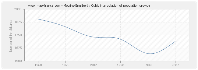 Moulins-Engilbert : Cubic interpolation of population growth