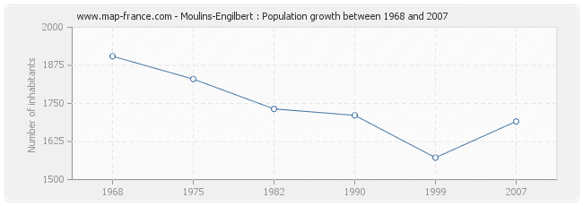 Population Moulins-Engilbert