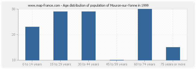 Age distribution of population of Mouron-sur-Yonne in 1999
