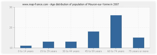 Age distribution of population of Mouron-sur-Yonne in 2007
